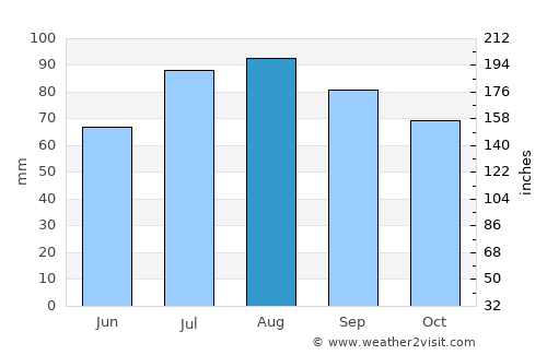 Paamiut average rain in August