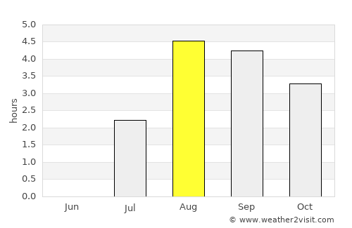 Paamiut average rain in August