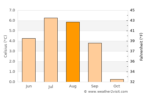 Paamiut average temperature in August