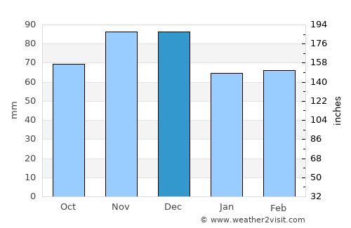 Paamiut average rain in December