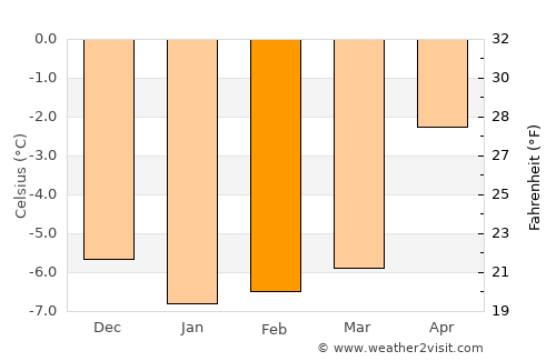 Paamiut average temperature in February