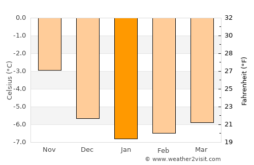 Paamiut average temperature in January