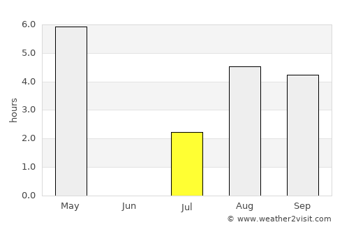 Paamiut average rain in July