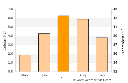 Paamiut average temperature in July