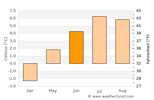 Paamiut average temperature in June