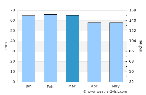 Paamiut average rain in March