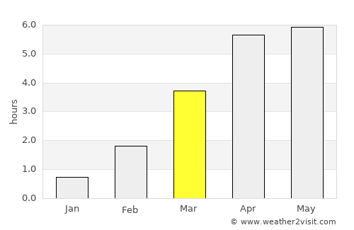 Paamiut average rain in March