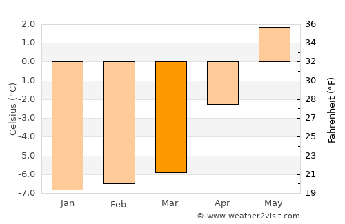 Paamiut average temperature in March