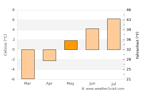 Paamiut average temperature in May