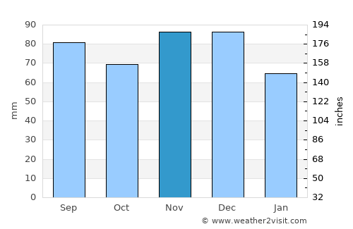 Paamiut average rain in November
