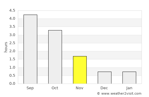 Paamiut average rain in November