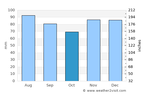 Paamiut average rain in October