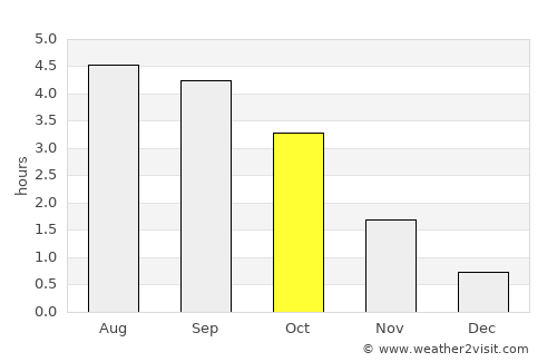 Paamiut average rain in October