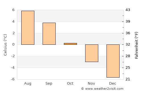 Paamiut average temperature in October