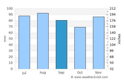 Paamiut average rain in September