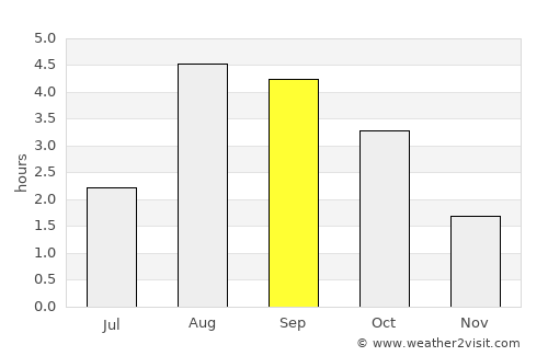 Paamiut average rain in September