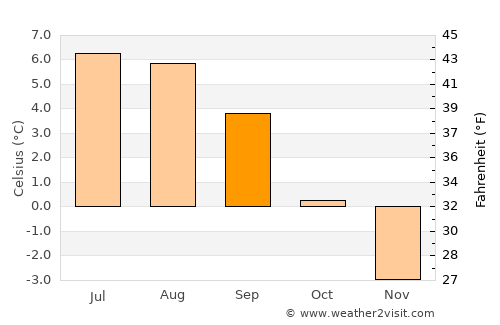 Paamiut average temperature in September