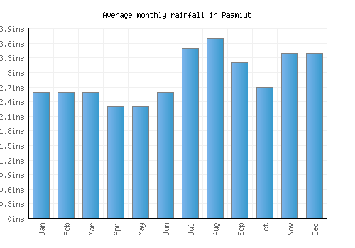 Paamiut monthly rainfall chart (inches)