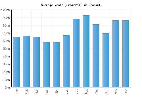 Paamiut monthly rainfall chart (mm)