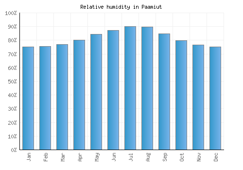 Paamiut relative humidity averages