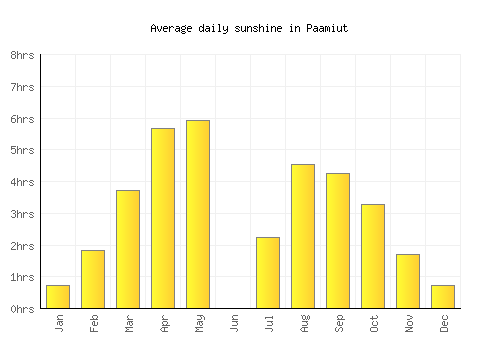 Paamiut average daily sunshine chart