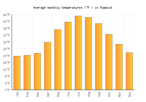 Paamiut average temperature chart (Fahrenheit)