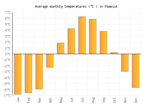 Paamiut average temperature chart (Celsius)