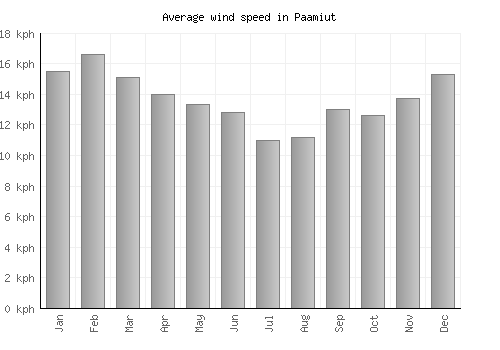 Paamiut average winspeed by month (km/h)