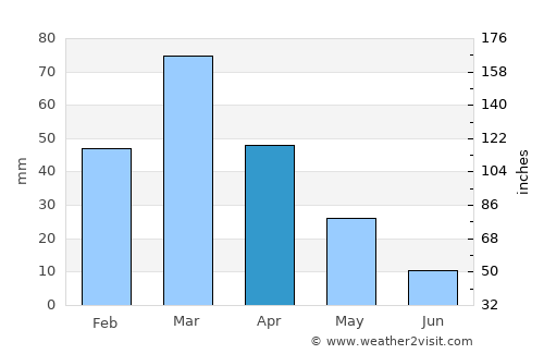 Pabbi average rain in April