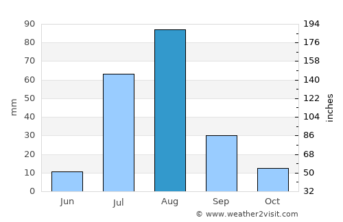 Pabbi average rain in August