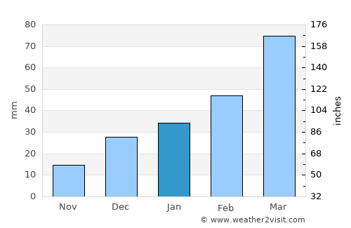 Pabbi average rain in January