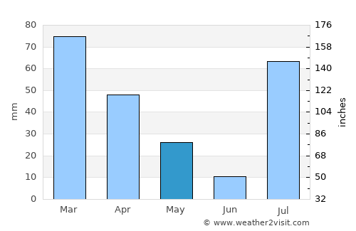 Pabbi average rain in May