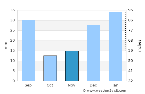 Pabbi average rain in November