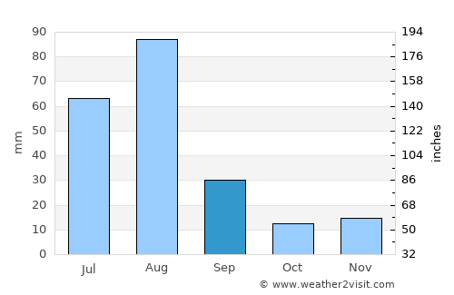 Pabbi average rain in September