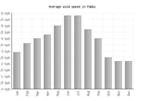 Pabbi average winspeed by month (km/h)