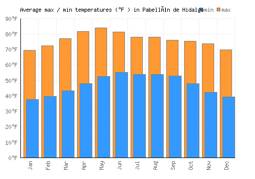 Pabellón de Hidalgo average minimum / maximum temperatures (Fahrenheit)