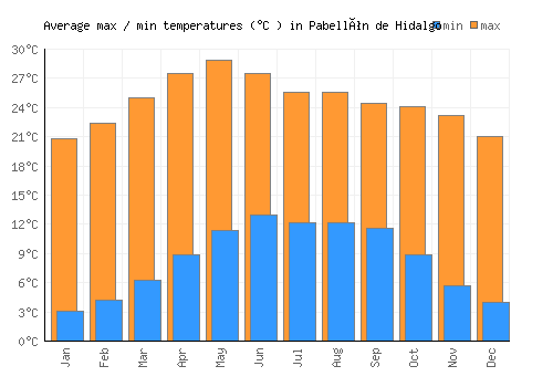 Pabellón de Hidalgo average minimum / maximum temperatures (Celsius)