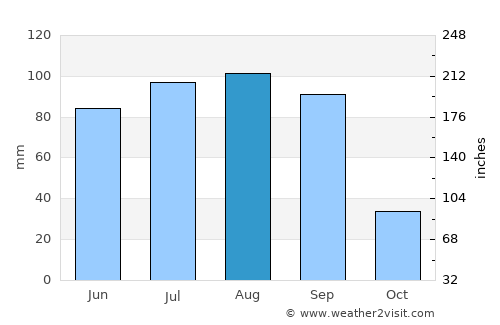 Pabellón de Hidalgo average rain in August