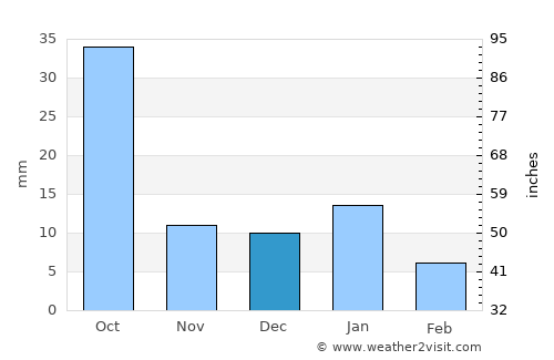 Pabellón de Hidalgo average rain in December