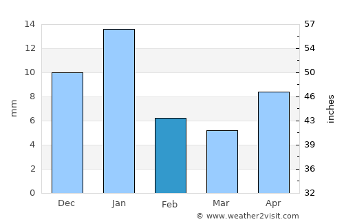 Pabellón de Hidalgo average rain in February