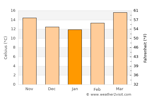 Pabellón de Hidalgo average temperature in January
