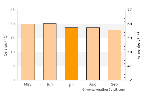 Pabellón de Hidalgo average temperature in July
