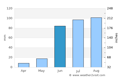 Pabellón de Hidalgo average rain in June