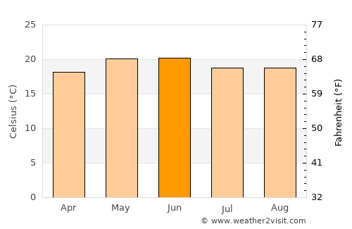 Pabellón de Hidalgo average temperature in June