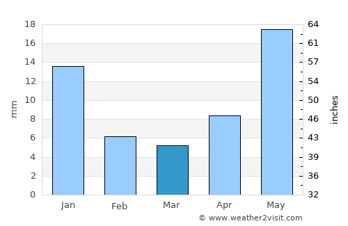 Pabellón de Hidalgo average rain in March