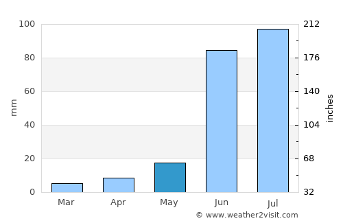Pabellón de Hidalgo average rain in May