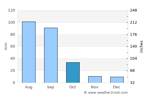 Pabellón de Hidalgo average rain in October
