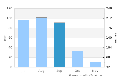 Pabellón de Hidalgo average rain in September