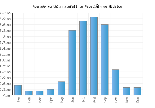 Pabellón de Hidalgo monthly rainfall chart (inches)