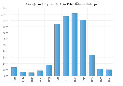 Pabellón de Hidalgo monthly rainfall chart (mm)